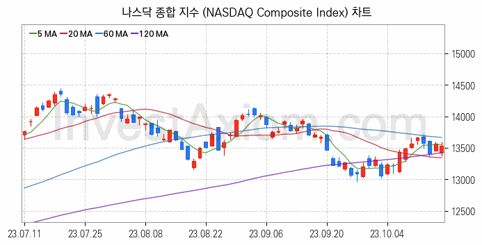 미국증시 나스닥 종합 주가지수 (NASDAQ Composite Index) 차트