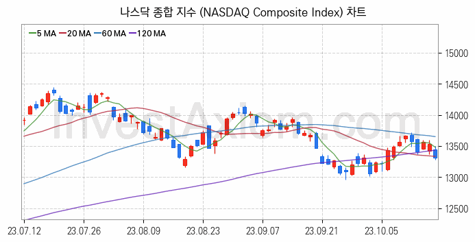 미국증시 나스닥 종합 주가지수 (NASDAQ Composite Index) 차트