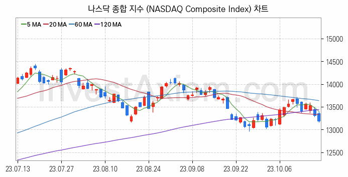 미국증시 나스닥 종합 주가지수 (NASDAQ Composite Index) 차트