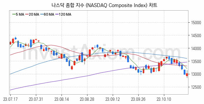 미국증시 나스닥 종합 주가지수 (NASDAQ Composite Index) 차트