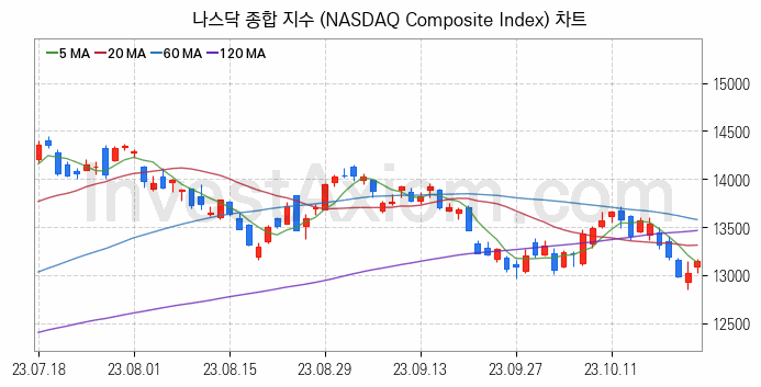 미국증시 나스닥 종합 주가지수 (NASDAQ Composite Index) 차트