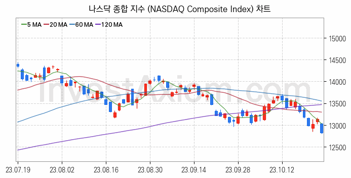 미국증시 나스닥 종합 주가지수 (NASDAQ Composite Index) 차트