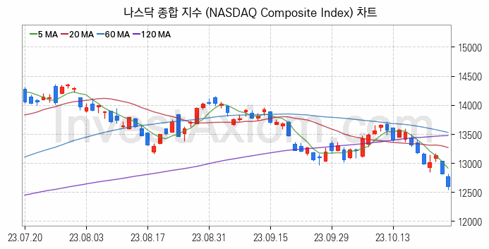 미국증시 나스닥 종합 주가지수 (NASDAQ Composite Index) 차트