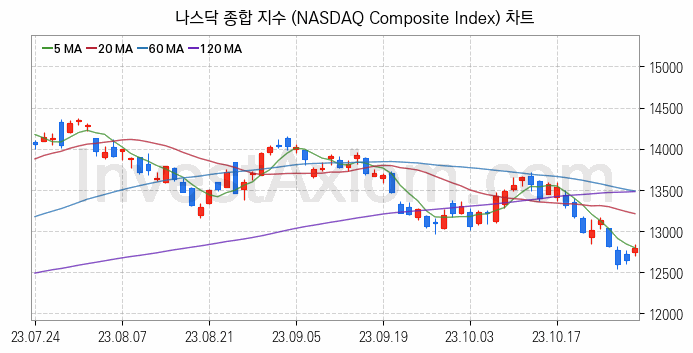 미국증시 나스닥 종합 주가지수 (NASDAQ Composite Index) 차트