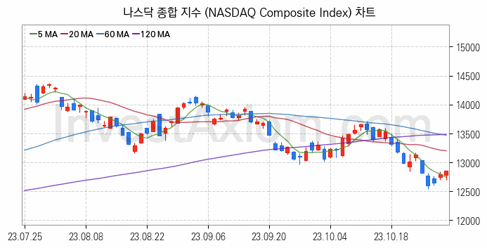 미국증시 나스닥 종합 주가지수 (NASDAQ Composite Index) 차트