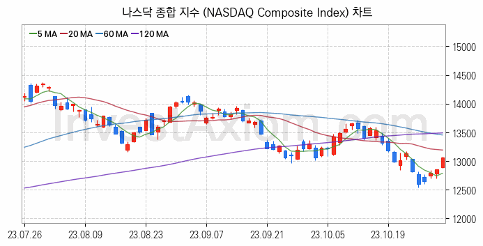 미국증시 나스닥 종합 주가지수 (NASDAQ Composite Index) 차트