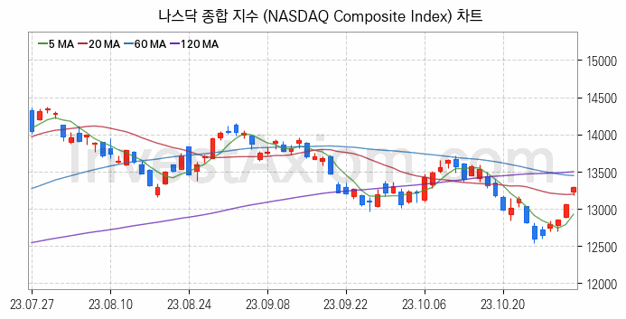 미국증시 나스닥 종합 주가지수 (NASDAQ Composite Index) 차트