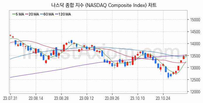 미국증시 나스닥 종합 주가지수 (NASDAQ Composite Index) 차트