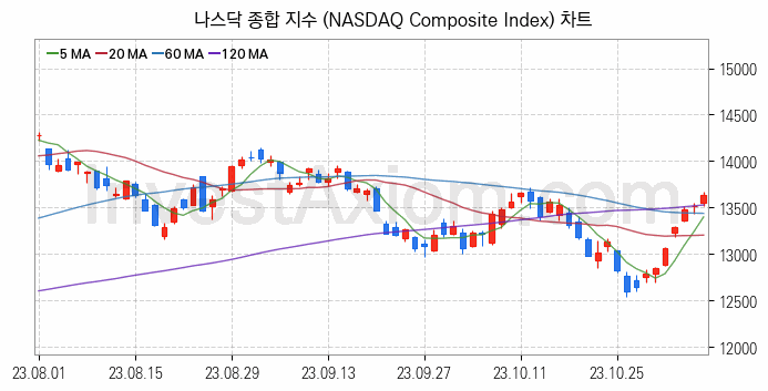 미국증시 나스닥 종합 주가지수 (NASDAQ Composite Index) 차트