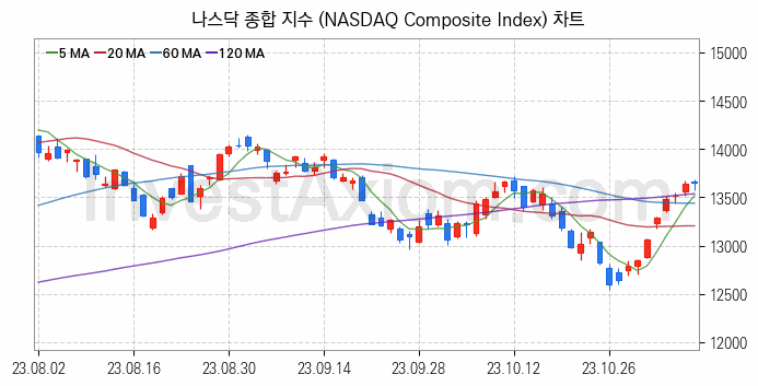 미국증시 나스닥 종합 주가지수 (NASDAQ Composite Index) 차트