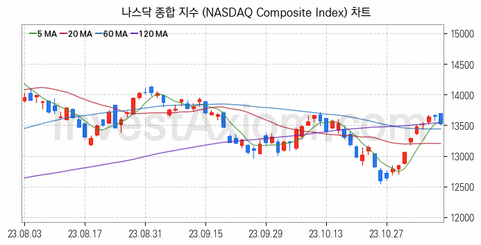 미국증시 나스닥 종합 주가지수 (NASDAQ Composite Index) 차트