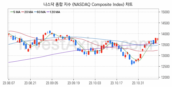 미국증시 나스닥 종합 주가지수 (NASDAQ Composite Index) 차트