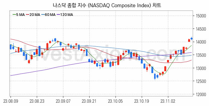 미국증시 나스닥 종합 주가지수 (NASDAQ Composite Index) 차트