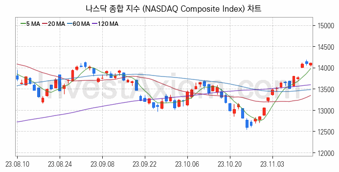 미국증시 나스닥 종합 주가지수 (NASDAQ Composite Index) 차트