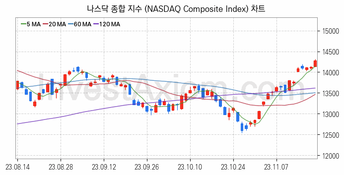 미국증시 나스닥 종합 주가지수 (NASDAQ Composite Index) 차트