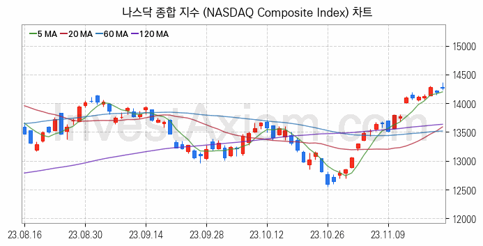 미국증시 나스닥 종합 주가지수 (NASDAQ Composite Index) 차트