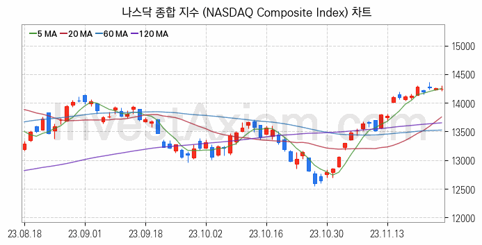 미국증시 나스닥 종합 주가지수 (NASDAQ Composite Index) 차트