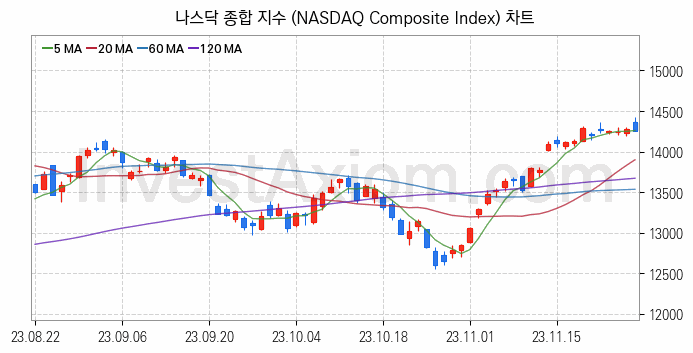 미국증시 나스닥 종합 주가지수 (NASDAQ Composite Index) 차트