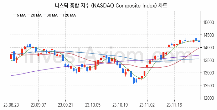 미국증시 나스닥 종합 주가지수 (NASDAQ Composite Index) 차트