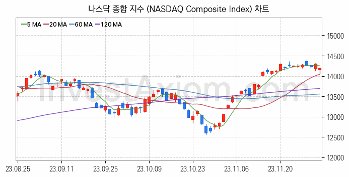 미국증시 나스닥 종합 주가지수 (NASDAQ Composite Index) 차트