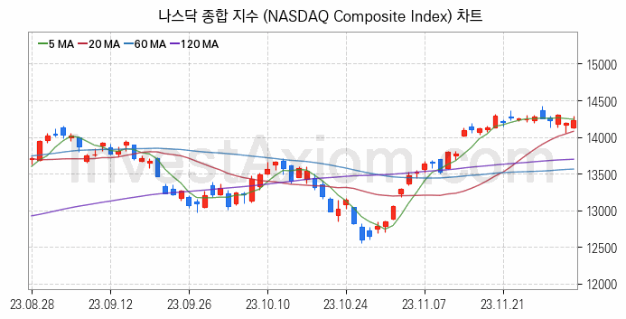 미국증시 나스닥 종합 주가지수 (NASDAQ Composite Index) 차트