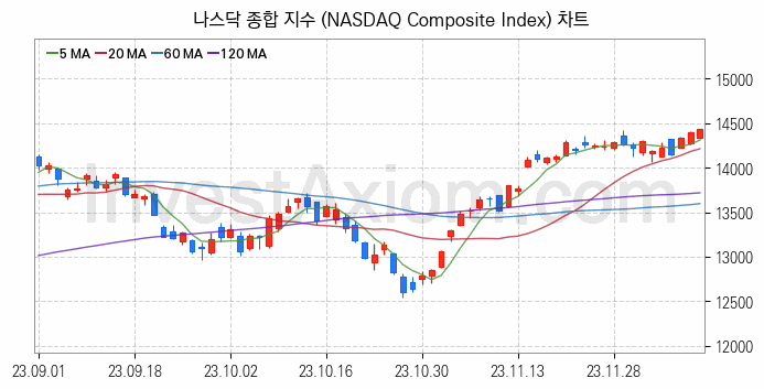 미국증시 나스닥 종합 주가지수 (NASDAQ Composite Index) 차트