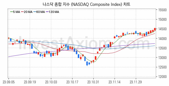 미국증시 나스닥 종합 주가지수 (NASDAQ Composite Index) 차트