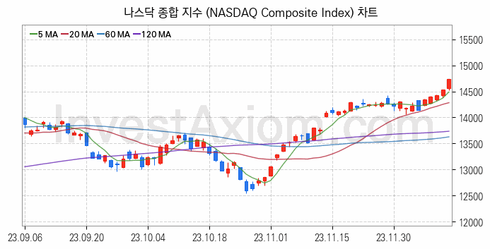 미국증시 나스닥 종합 주가지수 (NASDAQ Composite Index) 차트