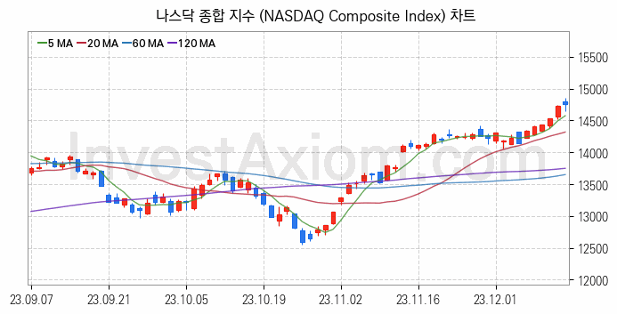 미국증시 나스닥 종합 주가지수 (NASDAQ Composite Index) 차트