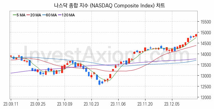 미국증시 나스닥 종합 주가지수 (NASDAQ Composite Index) 차트