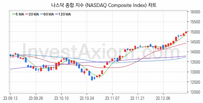 미국증시 나스닥 종합 주가지수 (NASDAQ Composite Index) 차트