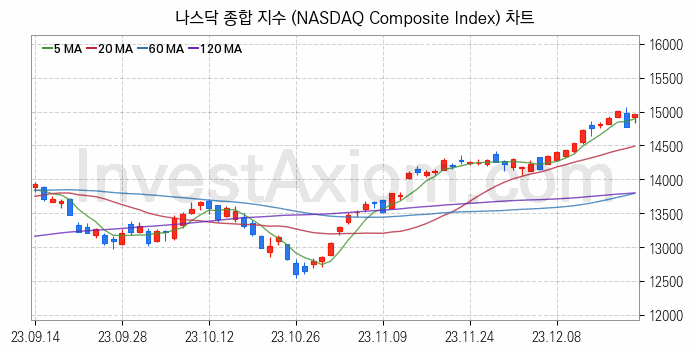 미국증시 나스닥 종합 주가지수 (NASDAQ Composite Index) 차트