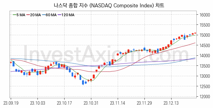 미국증시 나스닥 종합 주가지수 (NASDAQ Composite Index) 차트