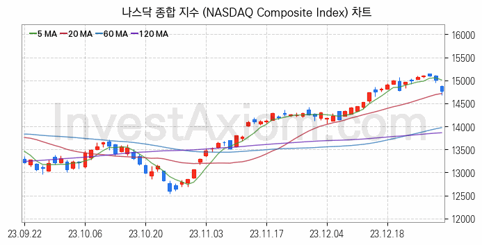 미국증시 나스닥 종합 주가지수 (NASDAQ Composite Index) 차트