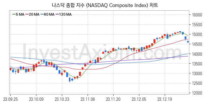 미국증시 나스닥 종합 주가지수 (NASDAQ Composite Index) 차트