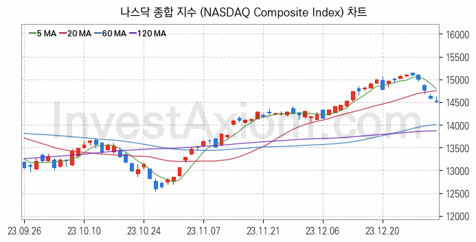 미국증시 나스닥 종합 주가지수 (NASDAQ Composite Index) 차트