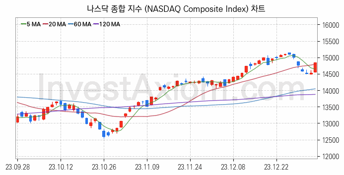 미국증시 나스닥 종합 주가지수 (NASDAQ Composite Index) 차트