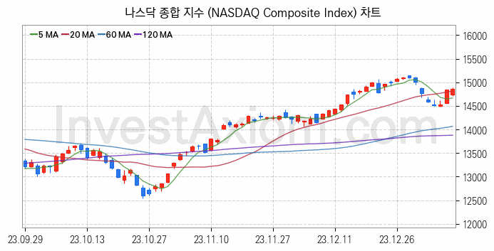 미국증시 나스닥 종합 주가지수 (NASDAQ Composite Index) 차트