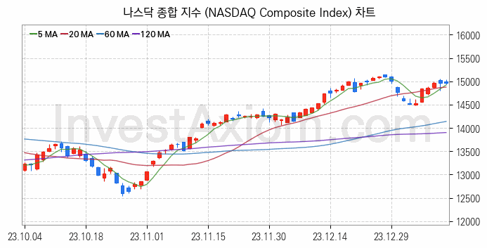 미국증시 나스닥 종합 주가지수 (NASDAQ Composite Index) 차트