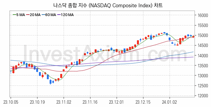 미국증시 나스닥 종합 주가지수 (NASDAQ Composite Index) 차트