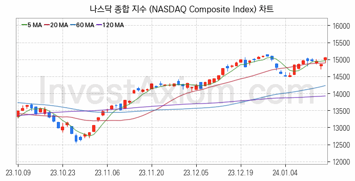 미국증시 나스닥 종합 주가지수 (NASDAQ Composite Index) 차트