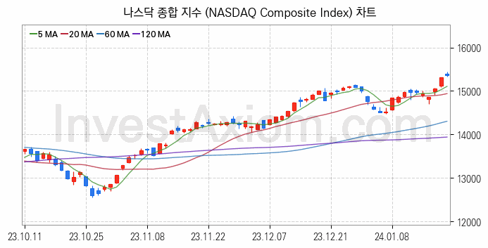 미국증시 나스닥 종합 주가지수 (NASDAQ Composite Index) 차트