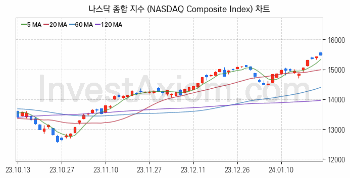 미국증시 나스닥 종합 주가지수 (NASDAQ Composite Index) 차트