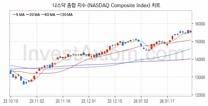 미국증시 나스닥 종합 주가지수 (NASDAQ Composite Index) 차트