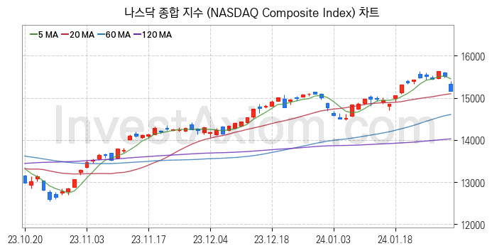 미국증시 나스닥 종합 주가지수 (NASDAQ Composite Index) 차트