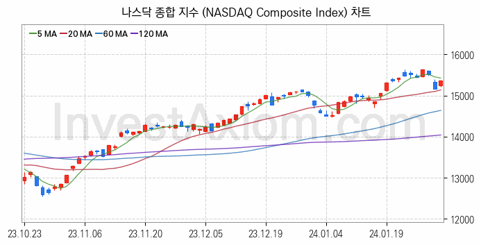 미국증시 나스닥 종합 주가지수 (NASDAQ Composite Index) 차트