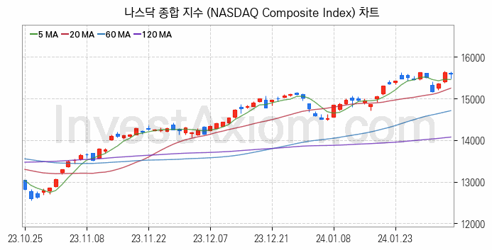 미국증시 나스닥 종합 주가지수 (NASDAQ Composite Index) 차트