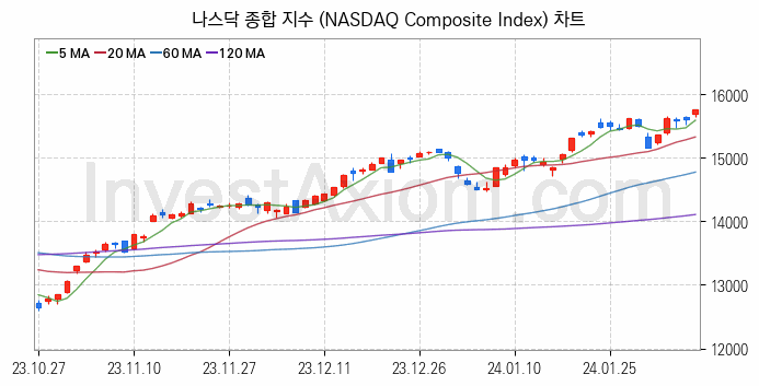 미국증시 나스닥 종합 주가지수 (NASDAQ Composite Index) 차트