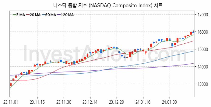 미국증시 나스닥 종합 주가지수 (NASDAQ Composite Index) 차트