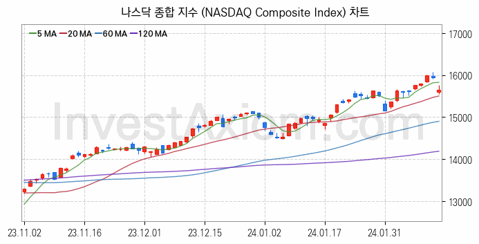 미국증시 나스닥 종합 주가지수 (NASDAQ Composite Index) 차트